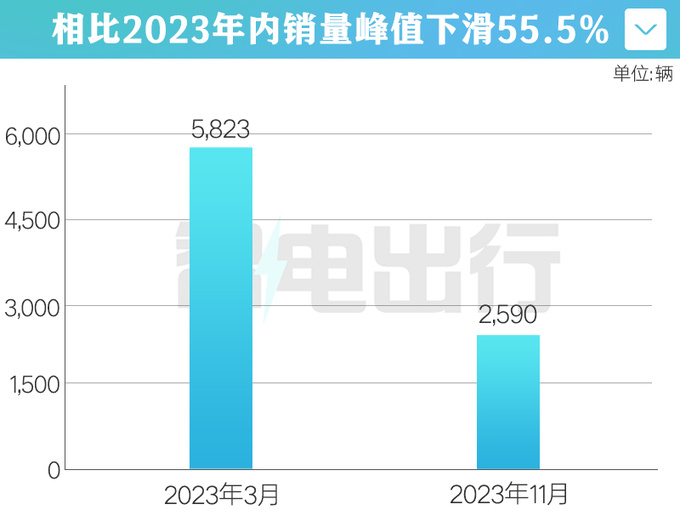 smart销量暴跌55 连续4个月下滑易寒任CEO救市-图1