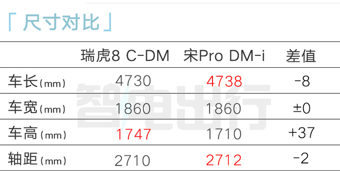 奇瑞瑞虎8混動8月底上市尺寸升級 現(xiàn)款降3萬甩賣-圖1