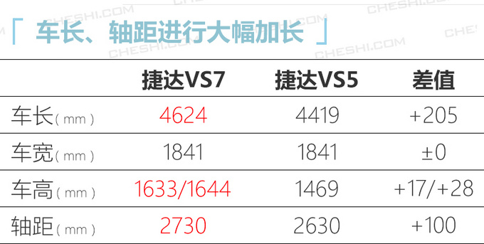 捷达VS7大SUV标配丰富 明年一季度上市11万起售-图3