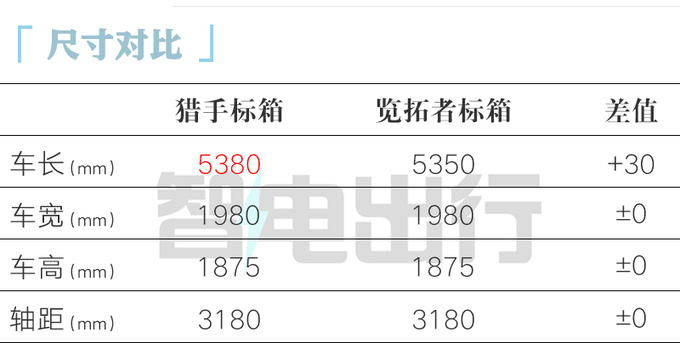 长安猎手预售XX.XX万起 搭2.0T增程混动 X月上市-图7