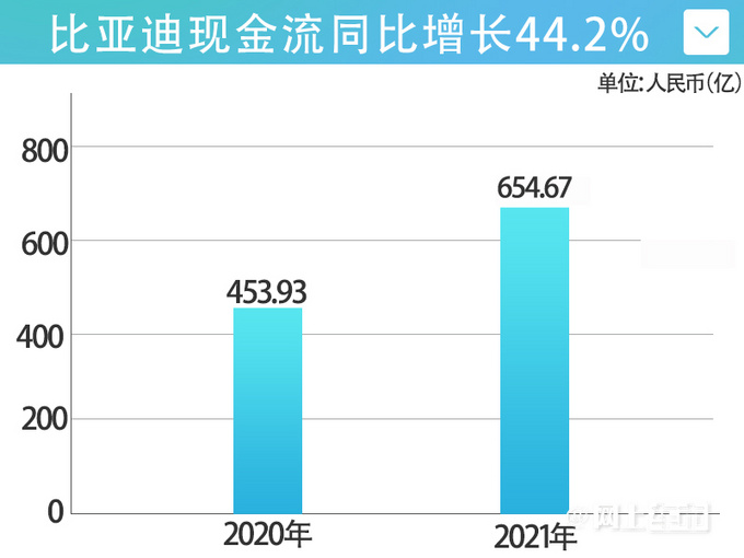 比亚迪年收入大涨38现金流超长城+吉利总和-图1