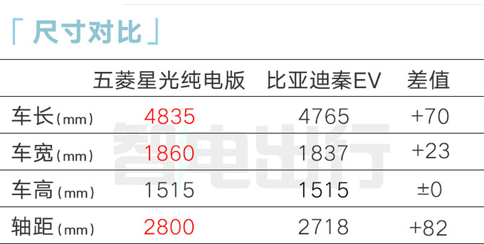 五菱4S店星光纯电版仅供上海-送绿牌 预售12.98万-图7