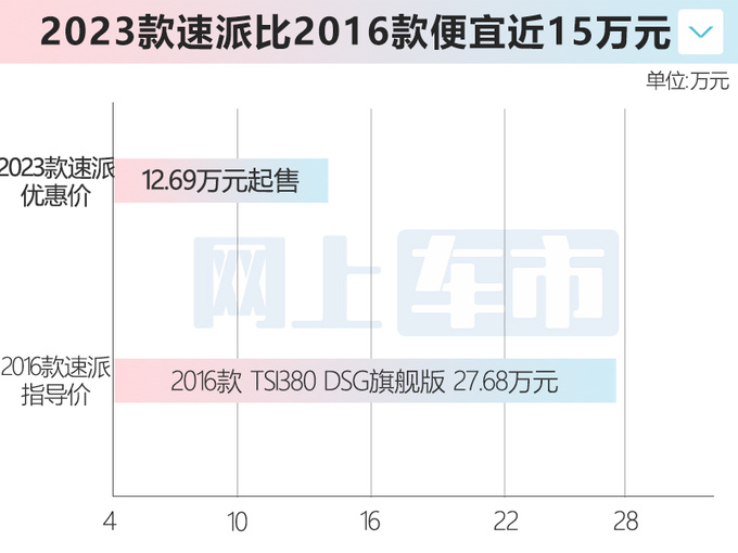 斯柯达速派官方大降价原售27.68万 现只要12.69万-图1