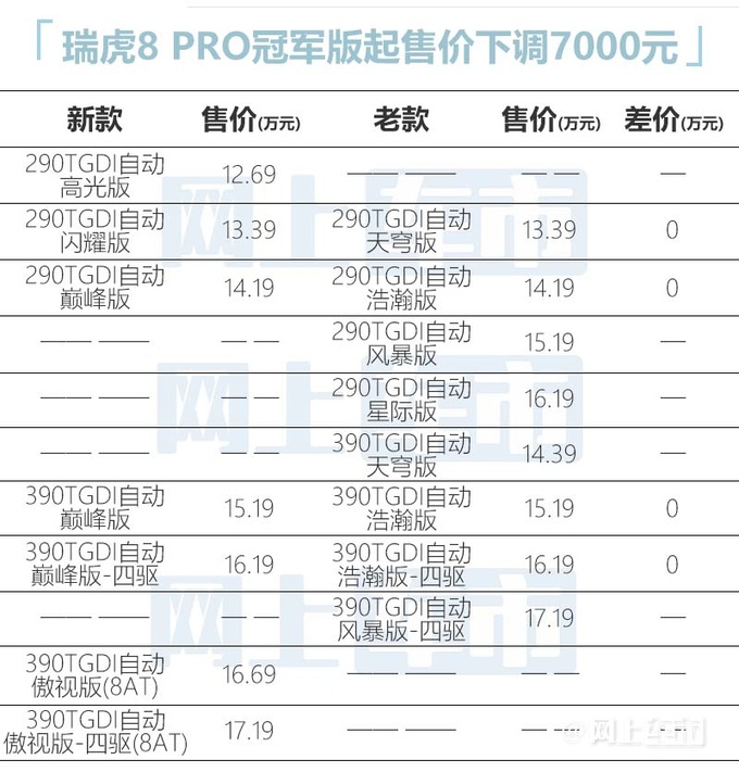 奇瑞再推冠军版新瑞虎8 PLUS月底上市 或官方降价-图1