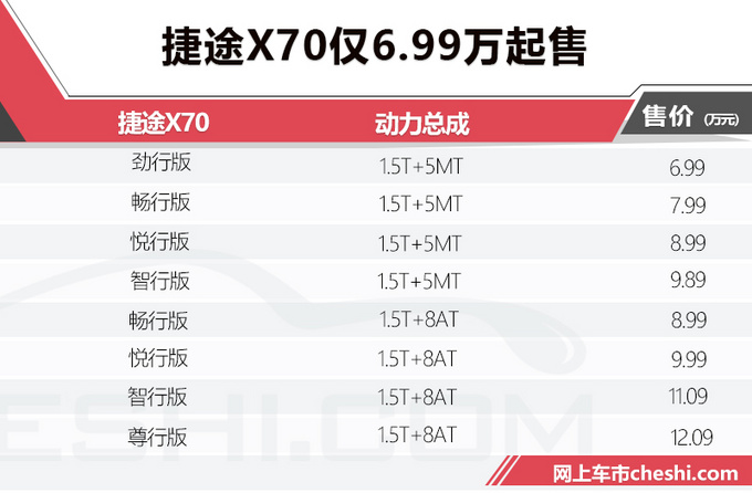 质保10年奇瑞捷途x70售699万起配15t8at