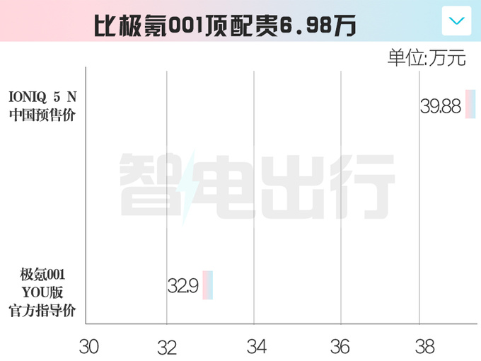 現(xiàn)代IONIQ 5 N預(yù)售39.88萬 預(yù)計8月29日上市-圖2