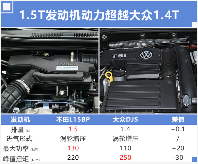 本田新款缤智XX万元开卖 换搭1.5T引擎动力更强-图7
