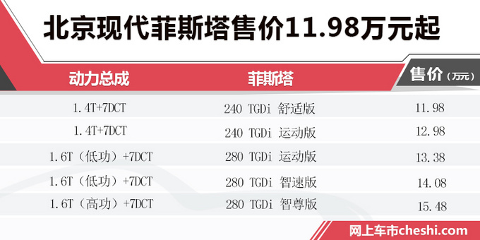 北京现代菲斯塔开卖搭1.6T发动机/售11.98万起-图1