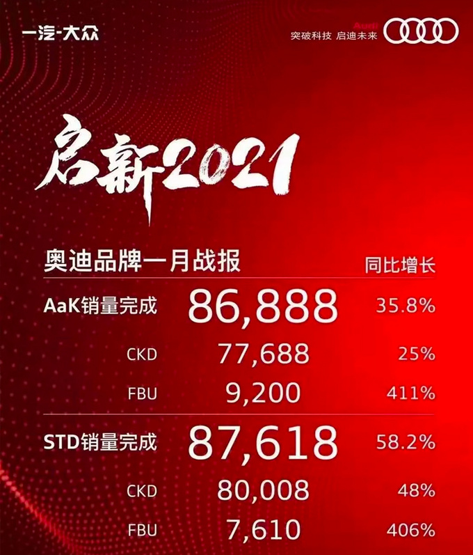 奥迪1月销量增长35.8超8.6万辆进口车暴涨411-图4