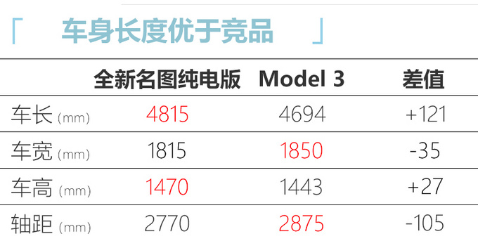 现代名图纯电版 比Model 3更大续航长-预计20万起-图5