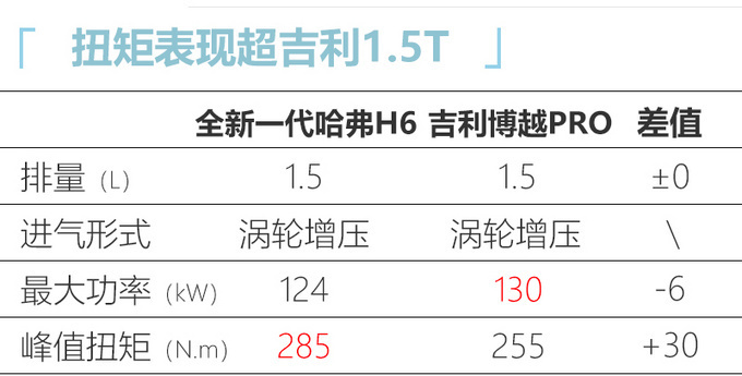 全新哈弗H6 9月上市尺寸大幅升级外观更年轻-图7