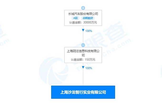 长城汽车官宣高端电动车项目SL将于明年启动-图1