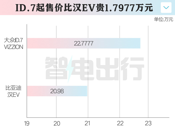 比預(yù)售便宜1萬一汽-大眾ID.7 VIZZION售22.77萬起-圖4