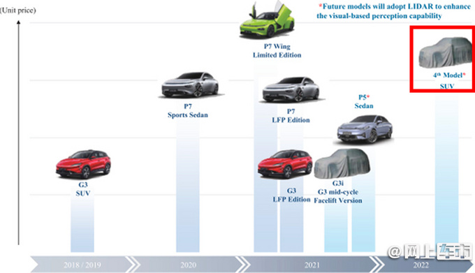 小鹏汽车将推高端SUV 空间媲美宝马X5 预计售30万-图2