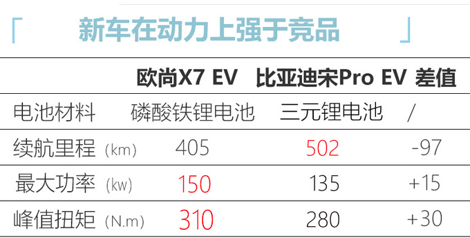 长安欧尚X7 EV正式上市 最大续航405km 15.99万起-图6