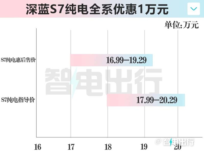 长安深蓝S7纯电惠1万16.99万起增零重力座椅-图3