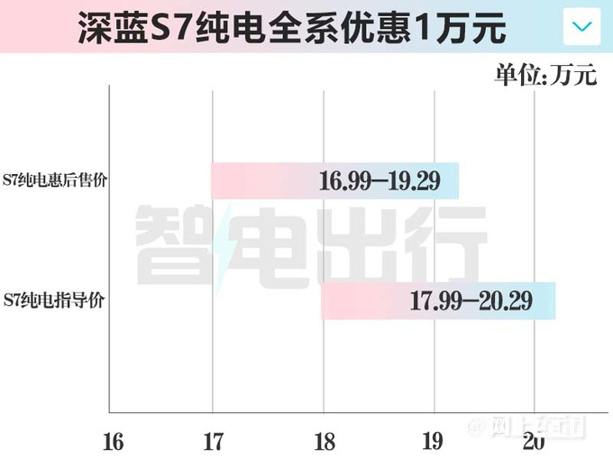 长安深蓝S7纯电惠1万16.99万起增零重力座椅-图3