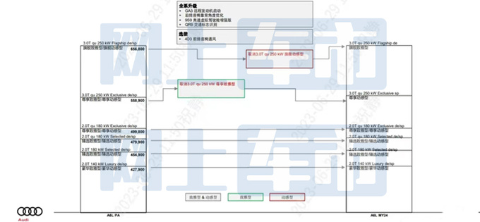 奥迪新A6L配置曝光全系4项升级 取消2款3.0T车型-图4