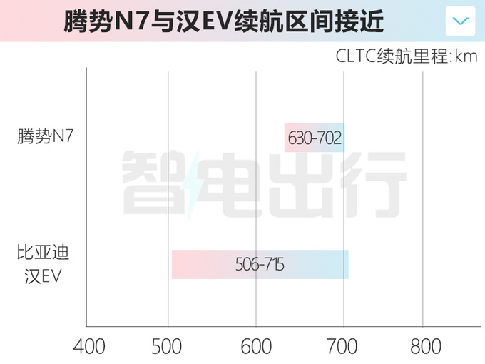 比亚迪汉EV增高10厘米变腾势N7 涨价9.2万-图3