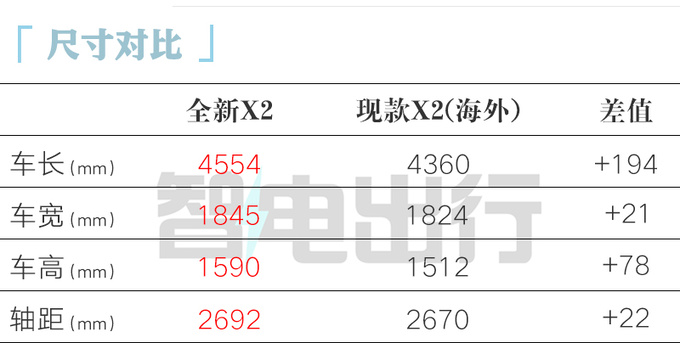 宝马全新X2首发 车身大幅加长19厘米 变身轿跑SUV-图1