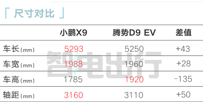 小鹏X9首发亮相比腾势D9大 全系标配后轮转向-图4