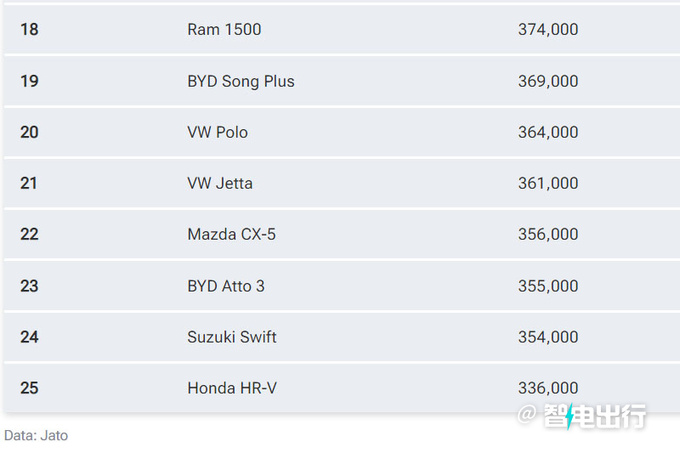 特斯拉Model Y荣获全球最畅销车型比亚迪未进前十-图3