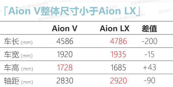广汽新能源Aion V将4月上市 预计补贴后18万起-图2
