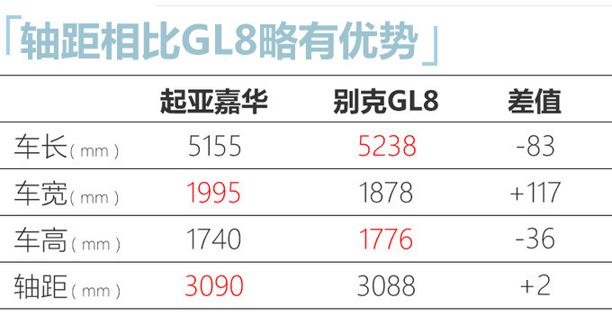 起亚国产全新嘉华8月5日上市 搭2.0T-尺寸超别克GL8-图7