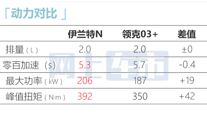 现代伊兰特N 10月上市预计25万起售PK领克03+-图1