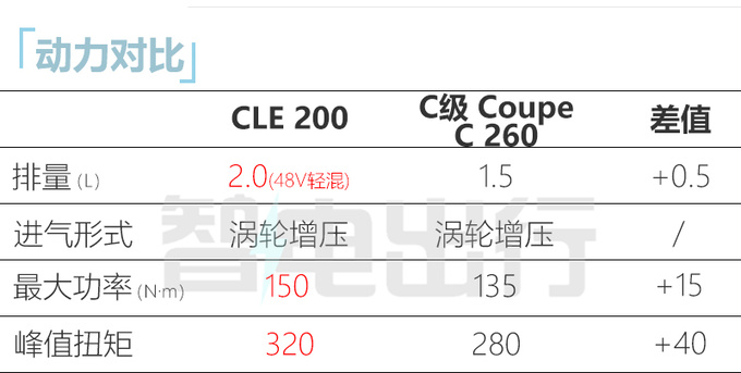 奔驰CLE国内实拍最快年底上市 或39万起售-图1