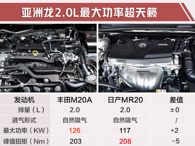 丰田亚洲龙将增2.0L车型 价格更低10几万就能买-图1