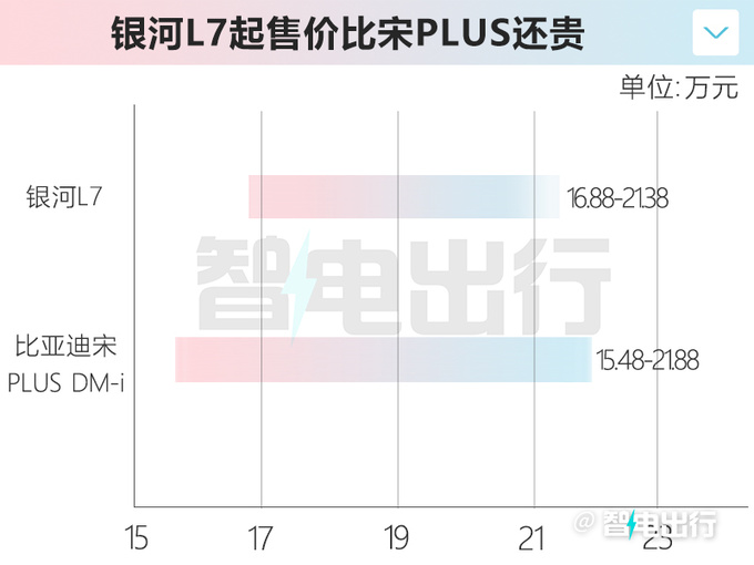 吉利银河L7预计售16.88-21.38万上半年交付-图1