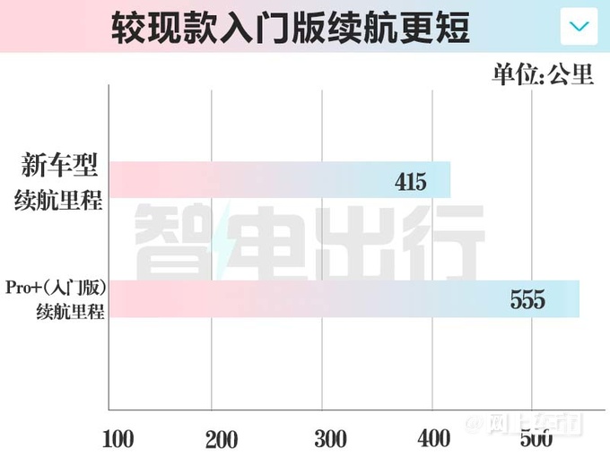 Smart新精灵#3曝光续航降至415km将大降价-图2
