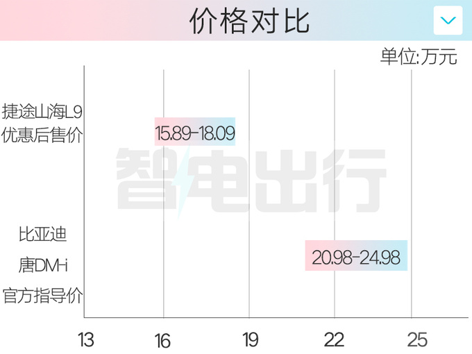 加5.7万买省油版捷途山海L9售15.89万起 内饰更豪华-图3