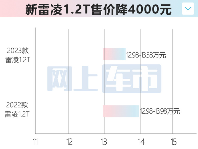 官方降价4000元丰田新雷凌售11.38-14.88万元-图4