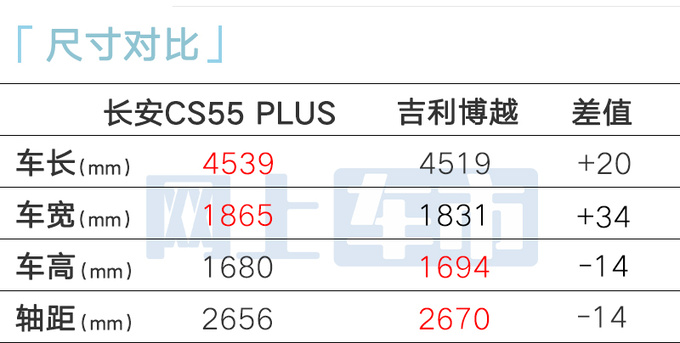 官方降价长安新CS55 PLUS售9.99万起 尺寸加长-图1