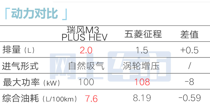 加2.7萬買省油版江淮瑞風新M3預售10.99萬起-圖1