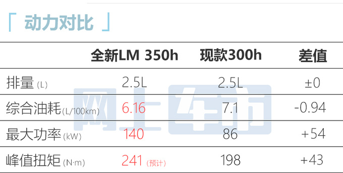 雷克萨斯全新LM 350h曝光尺寸更大 动力大涨-图1