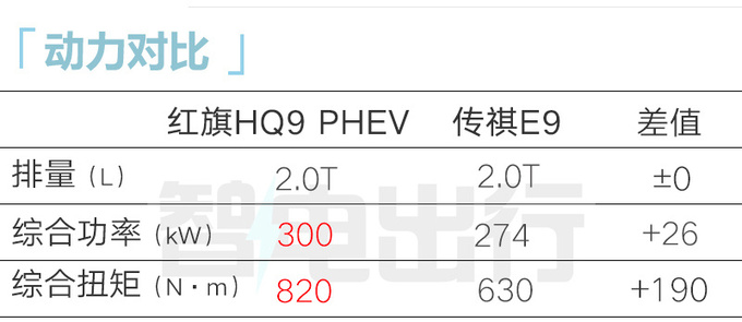 加X万买省油版红旗新HQ9售xx.xx万起 百公里2.2L油-图6