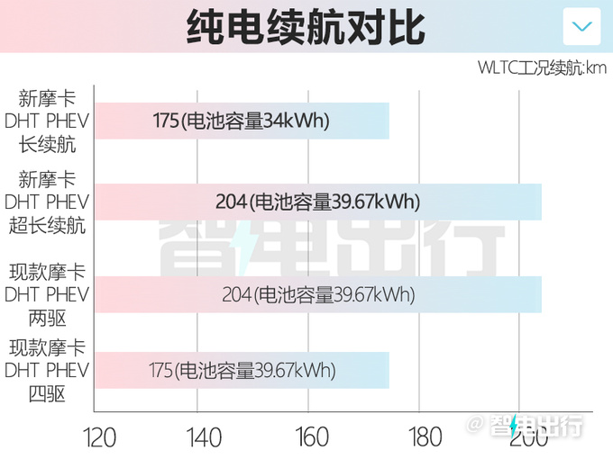 魏牌新摩卡或取消四驱版最快本月上市 PK理想L7-图3