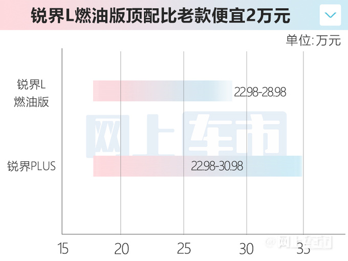 官方降价2万福特锐界L预售22.98-31.98万-图2