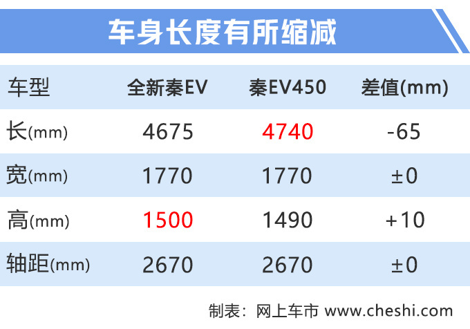比亚迪全新秦EV九月底上市 续航提升至421km-图2