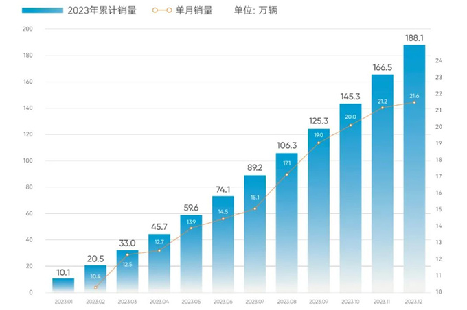 奇瑞全年销量十二连涨 星途暴涨135 出口中国第一-图4