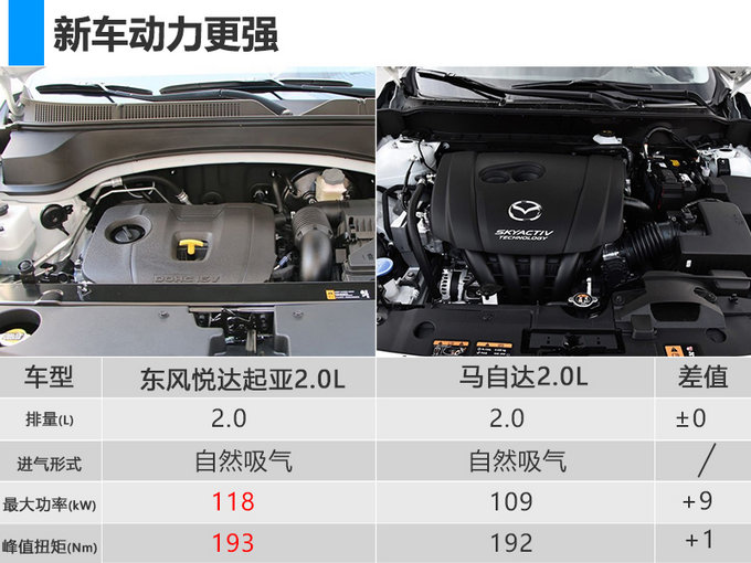 东风悦达起亚KX3增搭2.0L发动机 动力大幅提升-图1