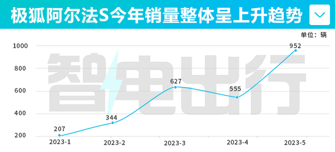极狐阿尔法S官降6.05万 4S店降8万 销量大涨138-图1