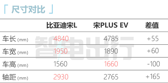 腾势N7换壳比亚迪宋L 尺寸更小 预计19.98万起售-图2