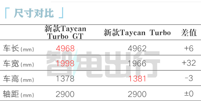 保时捷新Taycan Turbo GT中国首发售199.8万-图1