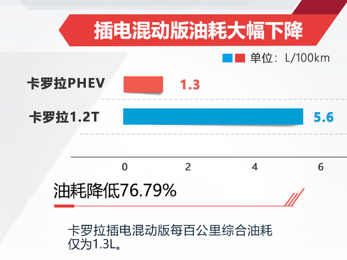 丰田电动版卡罗拉售22.1万元 百公里油耗仅1.3L-图3