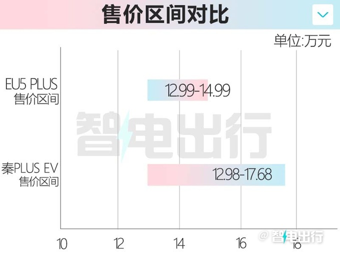 官方降价北京新EU5 PLUS售12.99万起 增热泵空调-图4