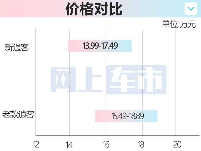 官方降价日产新逍客售13.99-17.49万 搭奔驰1.3T-图2